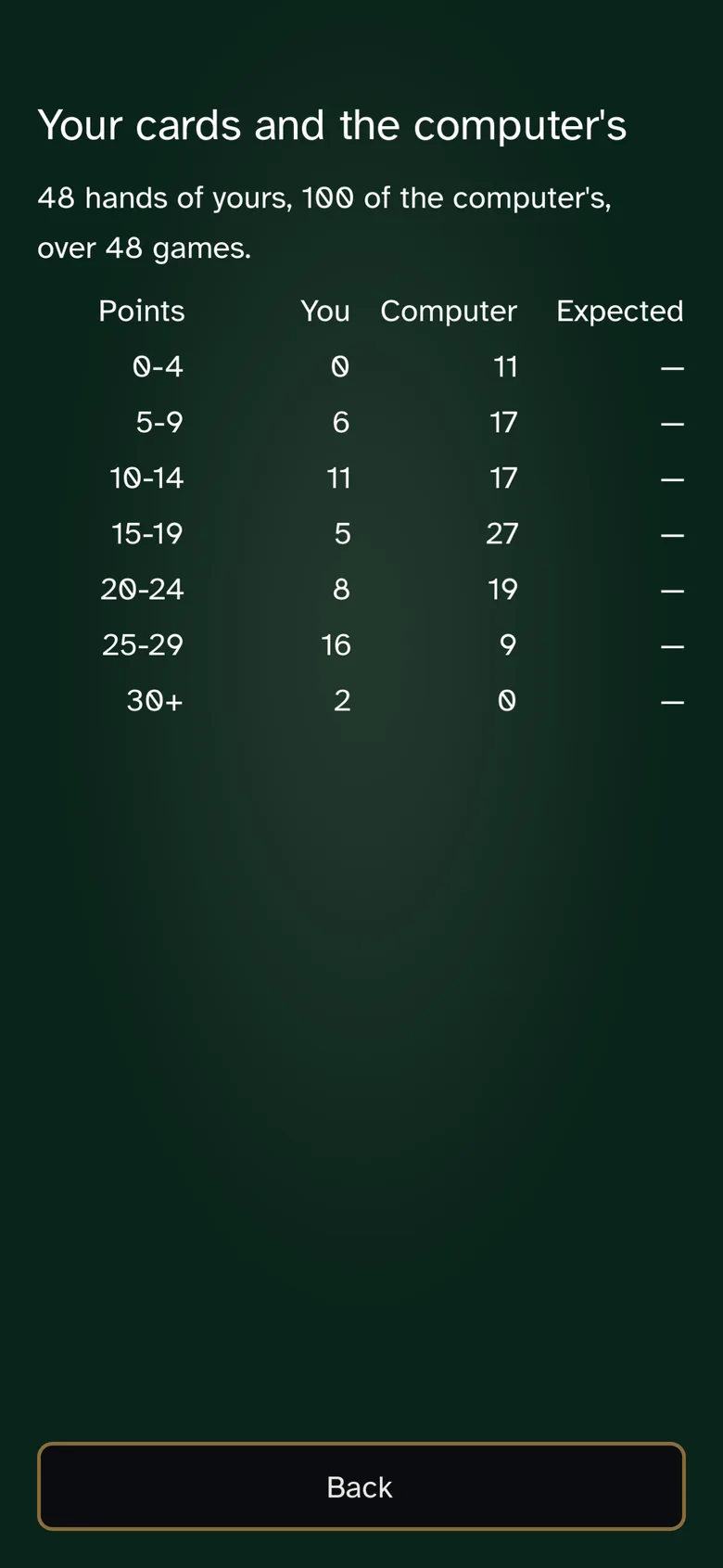 Lifetime statistics: runs played, rounds cleared, and the furthest run.
